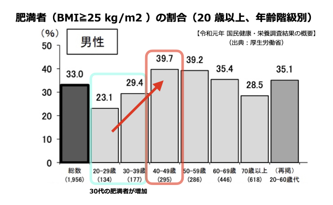 20歳以上の肥満体質割合