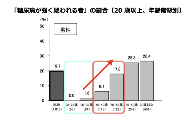 糖尿病が強く疑われる割合