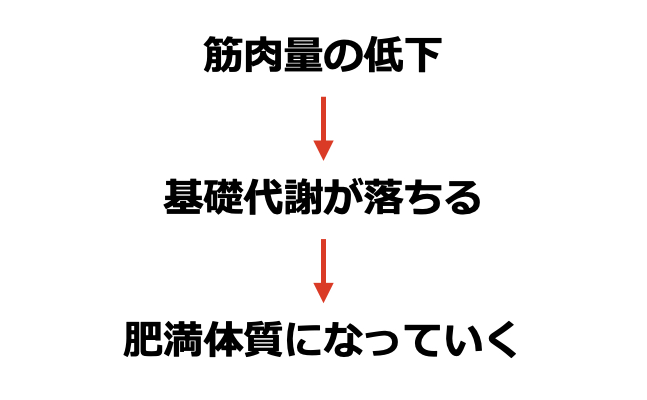 肥満体質になるメカニズム