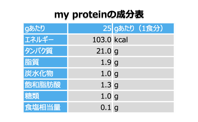 my proteinの成分表